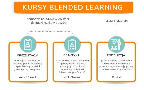 Schemat kursów blended learning: prezentacja (15 min), praktyka (30 min) i produkcja (60 min) z lektorem.