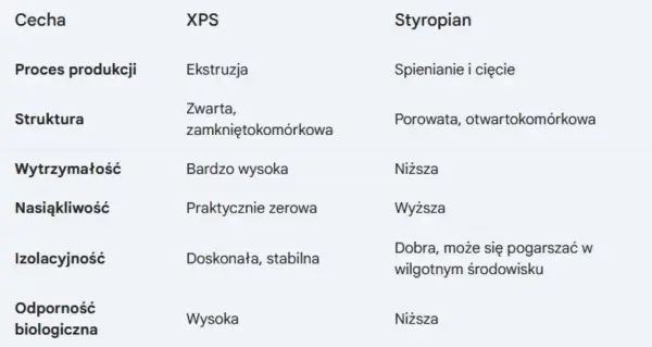 Tabela porównuje cechy XPS i styropianu. Styropian, w przeciwieństwie do XPS, ma strukturę porowatą i otwartokomórkową, co wpływa na jego nasiąkliwość i izolacyjność.
