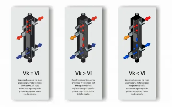 Diagramy pokazują, czy sprzęgło hydrauliczne jest potrzebne w zależności od zapotrzebowania na moc grzewczą i ilości wytwarzanego ciepła.
