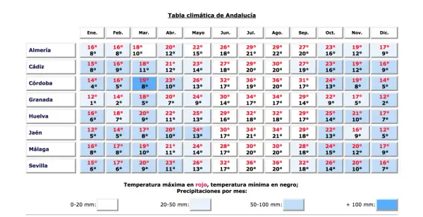 Tabela klimatyczna Andaluzji. W lutym w Maladze średnia temperatura wynosi 17°C w dzień i 8°C w nocy.