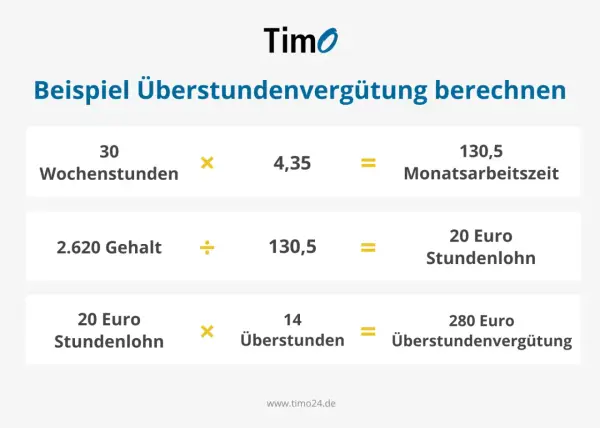 Beispiel zur **Arbeitszeit berechnen**: 30 Wochenstunden x 4,35 = 130,5 Monatsarbeitszeit. 2.620 Gehalt / 130,5 = 20 Euro Stundenlohn. 20 Euro x 14 Überstunden = 280 Euro.