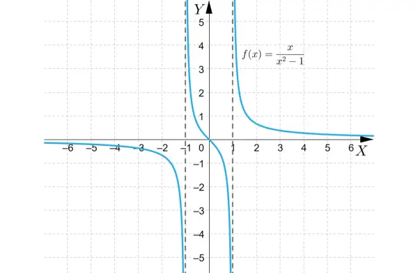 Wykres funkcji f(x) = x/(x²-1). Wykres jest symetryczny względem początku układu współrzędnych, co oznacza, że jest to funkcja nieparzysta, a nie funkcja parzysta.