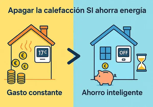 La calefacción domótica apagada ahorra energía. Una casa con termostato a 17°C y monedas frente a una casa con termostato OFF, hucha y reloj de arena.