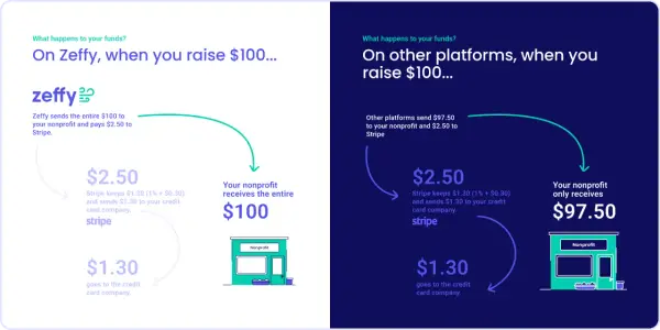 Zeffy vs. other platforms: Zeffy covers Stripe fees, so your nonprofit gets $100. Other platforms deduct fees, leaving your nonprofit with $97.50.