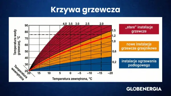 Krzywa grzewcza - Ustaw ją dobrze i oszczędzaj na ogrzewaniu!