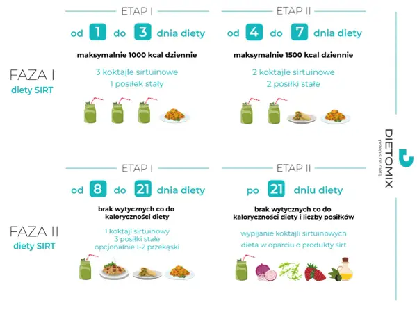 Dieta Sirtfood - Czy to hit czy mit? Analiza i opinie