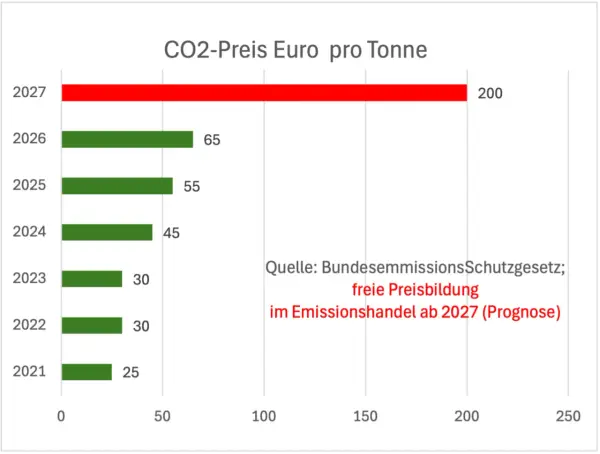 Balkendiagramm: CO2-Preis in Euro pro Tonne von 2021 bis 2027, mit Prognose für 2027.