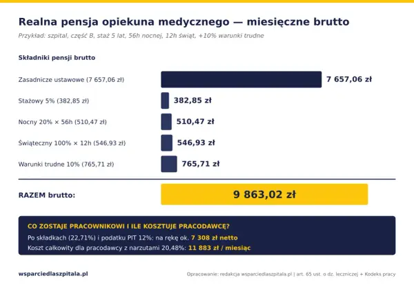 Opiekun medyczny - zarobki, praca, wymagania. Czy warto?