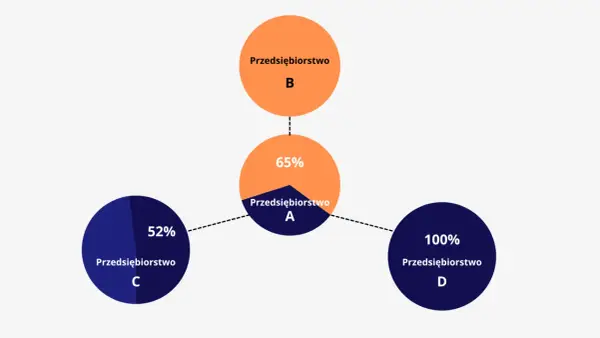 Schemat pokazuje relacje między przedsiębiorstwami: B ma 65% udziału w A, a A ma 52% w C i 100% w D.