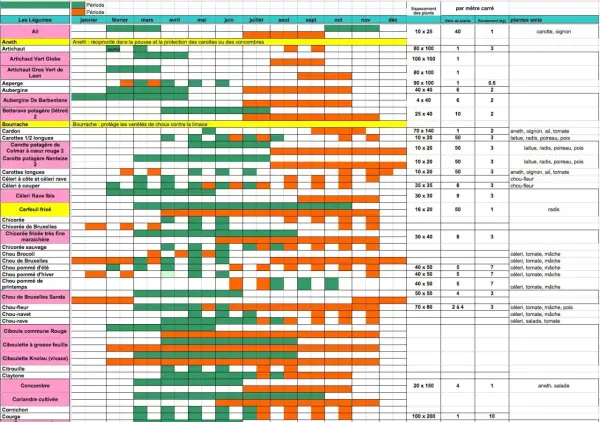 Tableau du calendrier des semis par région, indiquant les périodes de plantation et les associations de légumes pour un potager réussi.