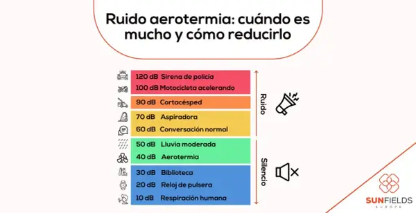 La aerotermia genera 40 dB, similar a lluvia moderada. ¿Cuánto son 65 decibelios? Más que una conversación normal, menos que una aspiradora.