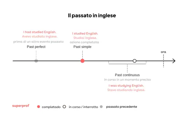Diagramma temporale che illustra come si fa il past simple in inglese, con esempi e spiegazioni.