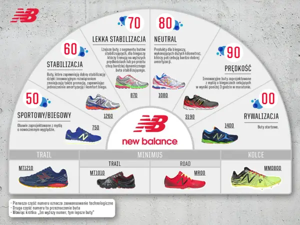 Grafika prezentuje buty New Balance, pokazując ich podział na kategorie: stabilizacja, lekka stabilizacja, neutral, prędkość, rywalizacja, sportowe/biegowe, trail, minimus, road i kolce. kn co to za marka? New Balance.