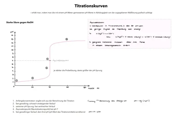 Titrationskurve einer starken Säure gegen NaOH mit steilem pH-Sprung am Äquivalenzpunkt bei pH 7.