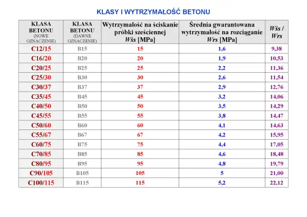Wytrzymałość na ściskanie: Klucz do bezpiecznych konstrukcji (MPa, klasy C)