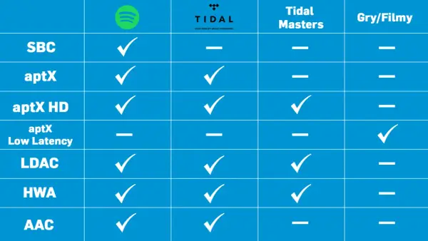 Tabela porównująca kodeki audio: aptX, aptX HD, aptX Low Latency, LDAC, HWA, AAC z platformami Spotify, Tidal, Tidal Masters i Gry/Filmy.