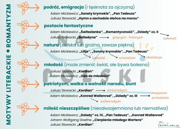 Motywy romantyzmu lektury: podróż, postacie fantastyczne, natura, młodość, patriotyzm, miłość. Mickiewicz, Słowacki, Goethe.