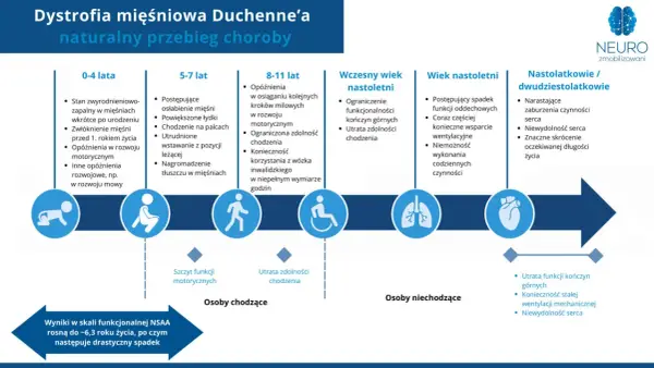 Dystrofia mięśniowa Duchenne'a: od niemowlęctwa do dorosłości, z postępującym osłabieniem mięśni, utratą zdolności chodzenia i problemami z sercem.