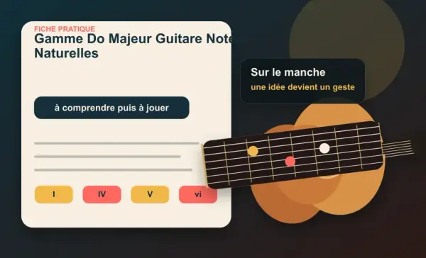Fiche pratique sur la gamme Do Majeur pour guitare. Le manche de la guitare montre des notes pour apprendre la gamme.