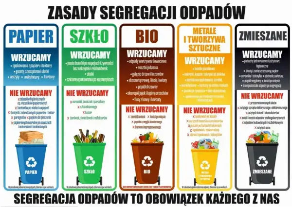 Gdzie wyrzucić styropian po AGD? Na plakacie zasady segregacji odpadów. Styropian to opakowanie, które zazwyczaj trafia do odpadów zmieszanych lub tworzyw sztucznych.