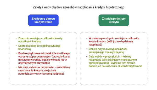 Zalety i wady nadpłacania kredytu hipotecznego: skrócenie okresu kredytowania vs. zmniejszenie raty. Wybór zależy od sytuacji, kiedy spadną raty kredytów hipotecznych.