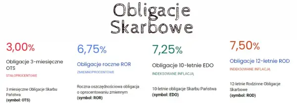 Kto emituje obligacje skarbowe w Polsce i jak to działa?