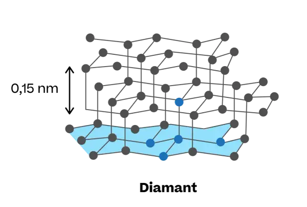 Struktur von Diamant mit einem Abstand von 0,15 nm zwischen den Schichten. Jeder graue Punkt repräsentiert ein Kohlenstoffatom, das mit vier anderen verbunden ist.