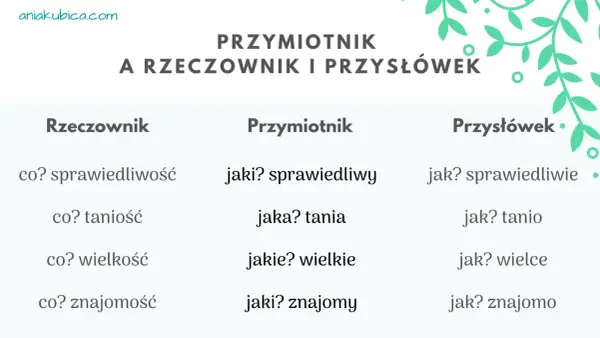 Tabela pokazuje przykłady: rzeczownik, przymiotnik i przysłówek. Sprawiedliwość, sprawiedliwy, sprawiedliwie.
