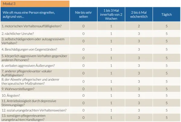 Tabelle zeigt, wie oft bei Pflegestufe 3 eingegriffen werden muss, z.B. bei nächtlicher Unruhe oder Aggression.