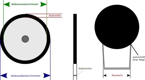 Schema zur Reifenvermessung: Innendurchmesser, Außendurchmesser, Reifenhöhe, Reifenbreite und Maulweite. Die ETRTO-Bedeutung wird hier visuell erklärt.