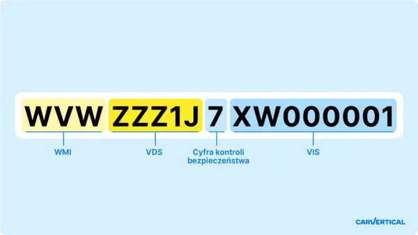 VIN ma 17 cyfr. Przykład: WWWZZZ1J7XW000001.