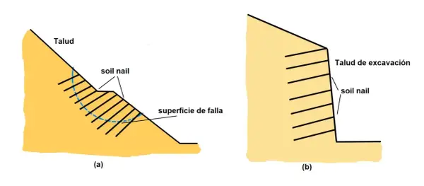 Ilustraciones (a) y (b) muestran el uso de soil nailing para estabilizar taludes. (a) Talud natural con superficie de falla. (b) Talud de excavación reforzado.