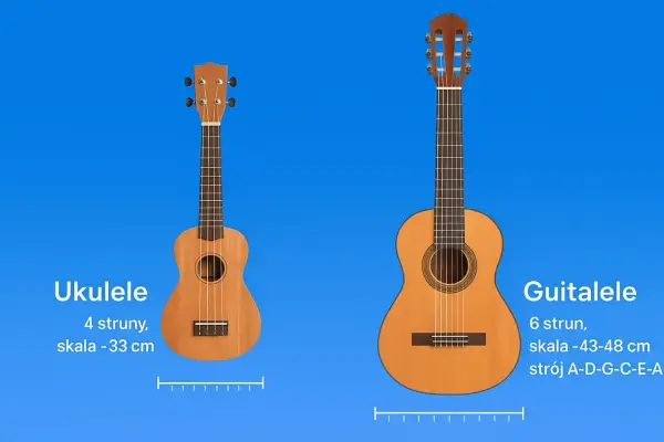 Ukulele i guitalele – mała gitara jak się nazywa? Porównanie instrumentów: ukulele 4 struny, guitalele 6 strun.