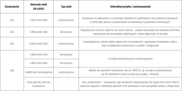 Tabela gatunków stali: L50 (1.4404) to stal kwasoodporna, idealna do urządzeń grzewczych na pellet.