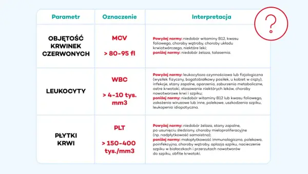 RBC morphology - Co oznacza i kiedy jest ważna?