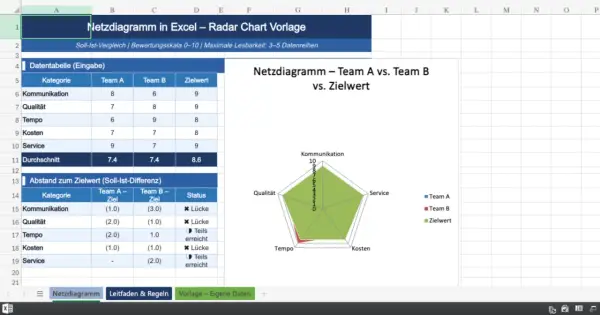 Excel-Vorlage für ein Netzdiagramm (Radar Chart) zum Vergleich von Team A, Team B und Zielwert. Zeigt Daten wie Kommunikation, Qualität, Tempo, Kosten und Service.