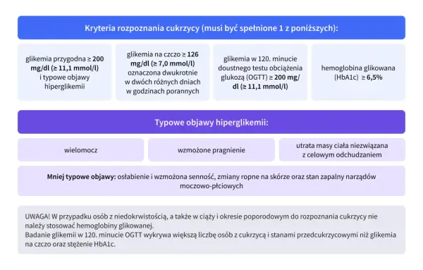 Jakie badania na cukrzycę? Kryteria to: glikemia przygodna ≥ 200 mg/dl, na czczo ≥ 126 mg/dl, OGTT ≥ 200 mg/dl lub HbA1c ≥ 6,5%.