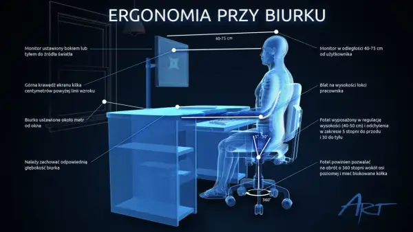 Prawidłowa ergonomia pracy przy biurku: monitor na wyciągnięcie ręki, blat na wysokości łokci, fotel z regulacją.