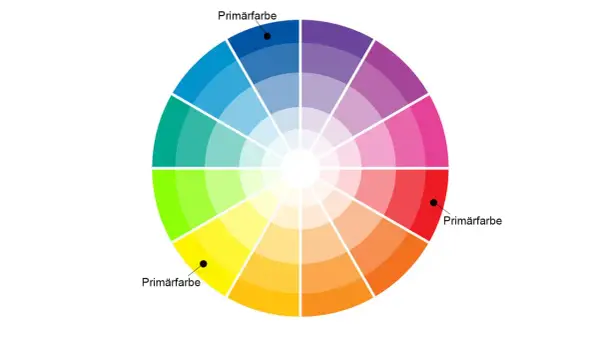 Ein farbenkreis zeigt die Beziehungen zwischen Farben. Primärfarben sind hervorgehoben.