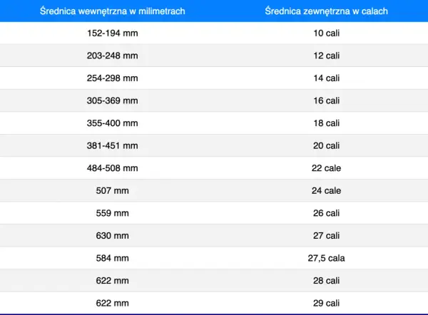 Tabela porównująca średnice wewnętrzne w mm i zewnętrzne w calach, np. dla opon. Wartość 622 mm odpowiada 28 calom, a 622 mm również 29 calom, co może być istotne przy wyborze odpowiedniego etrto.