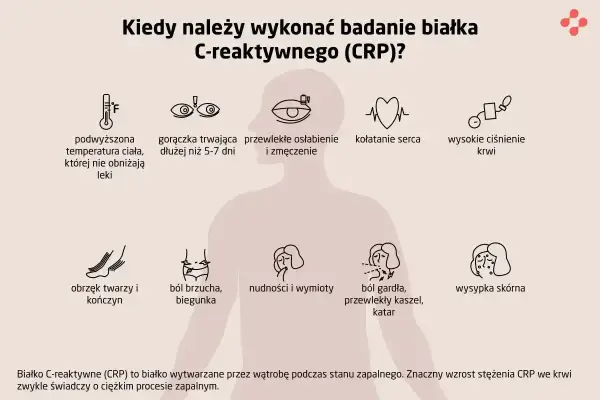 Badanie CRP wykonaj przy gorączce, bólu gardła, wysypce, kołataniu serca, bólu brzucha, osłabieniu. CRP to wskaźnik stanu zapalnego.
