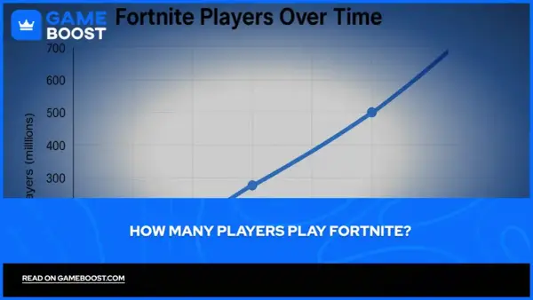 Wykres pokazuje wzrost liczby graczy Fortnite. Od ok. 280 milionów do ponad 700 milionów.