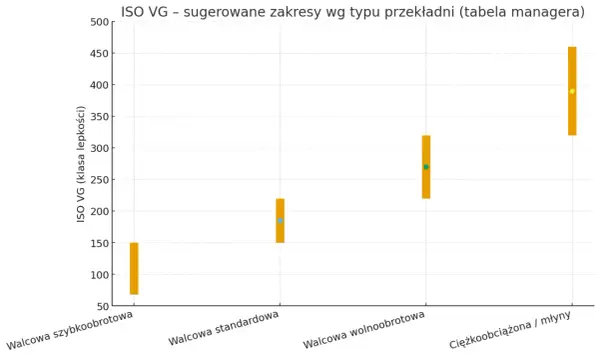 Wykres pokazuje, że dla przekładni ciężkoobciążonych/młynów zalecany jest bardzo gęsty olej przekładniowy, o klasie lepkości ISO VG ok. 400.
