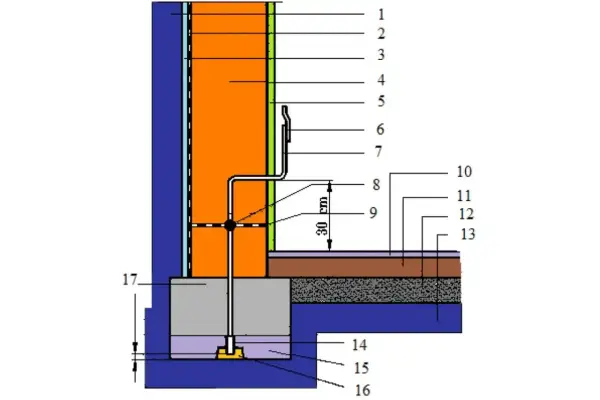 Schemat izolacji fundamentu i ściany z widocznym przewodem ochronnym PE, biegnącym od fundamentu do poziomu 30 cm nad gruntem.