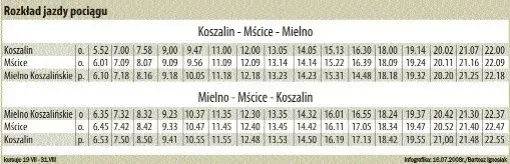 Jak dojechać pociągiem do Mielna? Sprawdź najlepsze połączenia