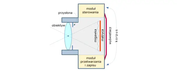 Schemat budowy aparatu: obiektyw, przysłona, migawka, matryca, moduł sterowania, moduł przetwarzania i zapisu, wyświetlacz, korpus.