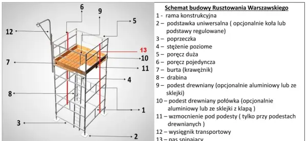 Schemat rusztowania warszawskiego z wymiarami: rama, podstawa, poprzeczka, poręcz, burta, drabina, podest, wzmocnienie, wysięgnik, pas spinający.