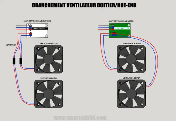 Schéma de branchement ventilateur PC : deux cartes contrôleurs (V1 blanche, V2 verte) pilotent des ventilateurs hot-end et boîtier.