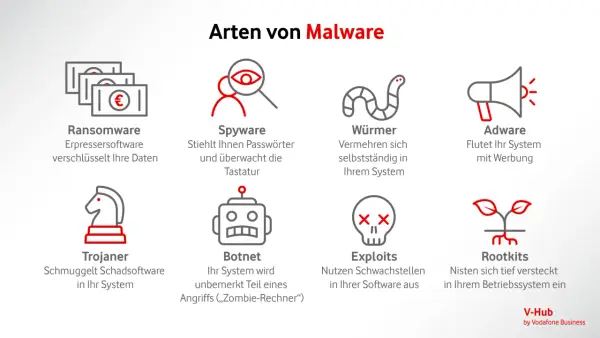 Übersicht über verschiedene Arten von Malware: Ransomware, Spyware, Würmer, Adware, Trojaner, Botnet, Exploits und Rootkits.