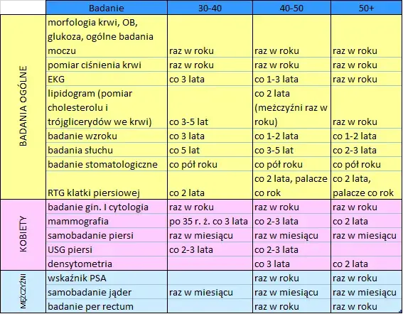 Jakie badania krwi po 60 roku życia pomogą uniknąć poważnych chorób